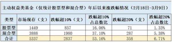 支付宝基金卖出少了一半怎么办？