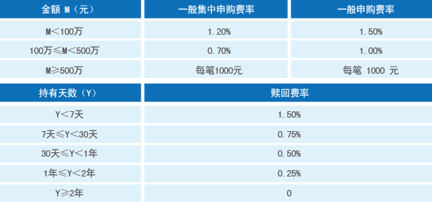 什么时候把基金赎回？