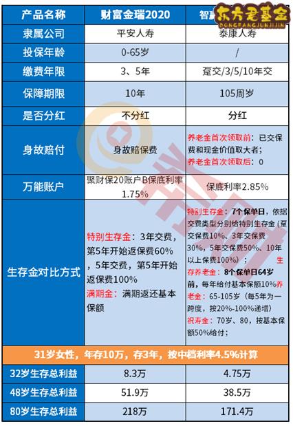 泰康人寿2020年开门红产品市什么产品