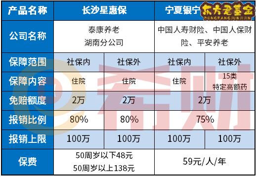 宁夏宁惠保全省版优缺点