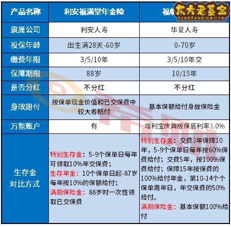 利安福满堂年金险值得买吗