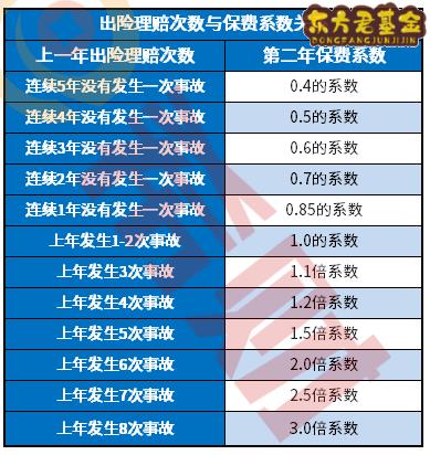 2021出险一次第二年保费怎么算