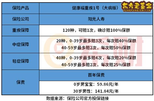 健康福重疾1号值得买吗