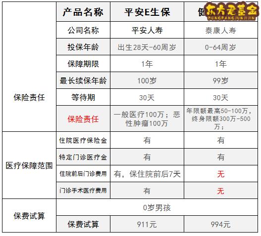 平安E生保和泰康健康尊享B