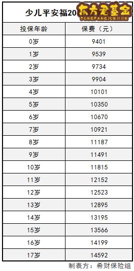 少儿平安福2018保费一览表