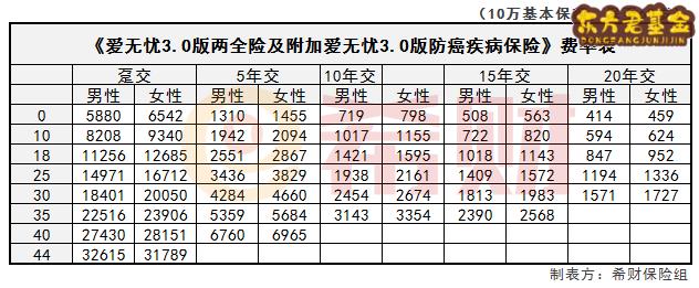 太平洋爱无忧3.0费率表