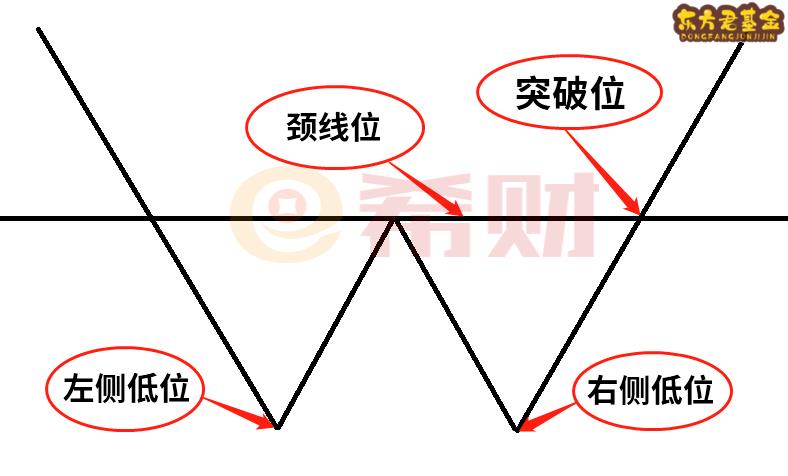 双底形态图形是什么