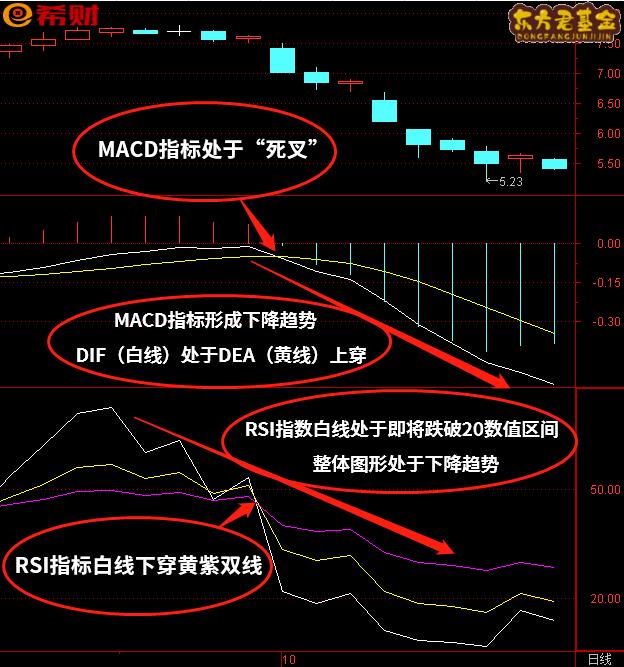 常用技术指标组合MACD+RSI怎么使用