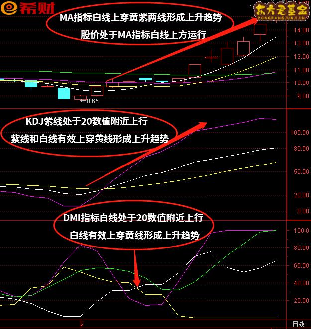 短线技术指标组合DMI+KDJ+MA（均线）怎么使用