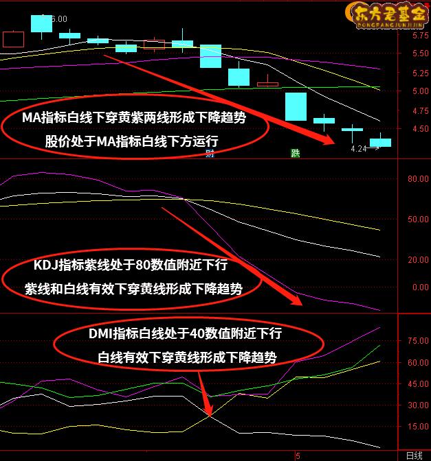 短线技术指标组合DMI+KDJ+MA（均线）怎么使用