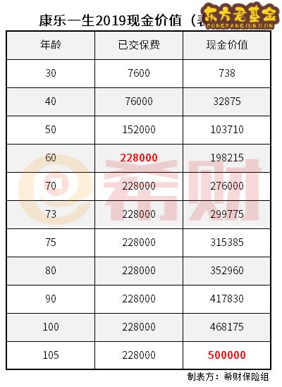 康乐一生2019现金价值怎么算