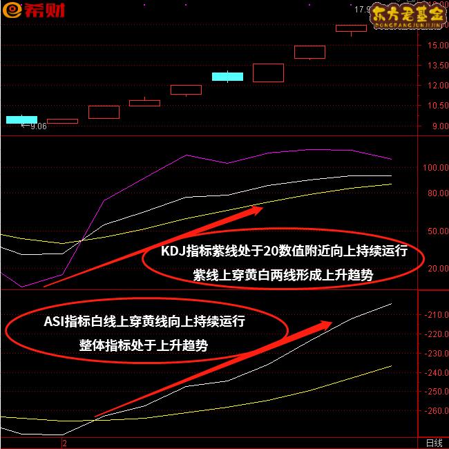 KDJ+ASI技术指标组合怎么参考使用