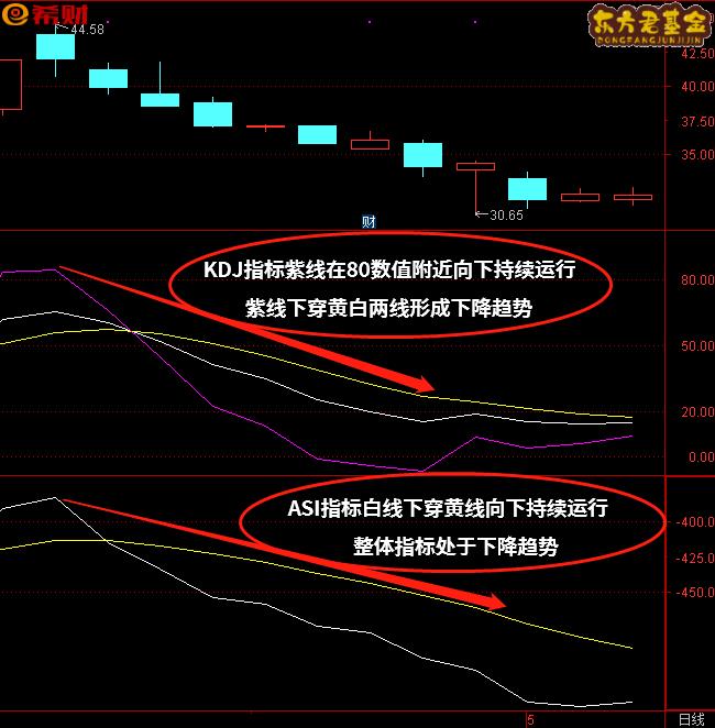 KDJ+ASI技术指标组合怎么参考使用