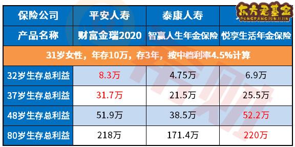 2020年泰康开门红产品