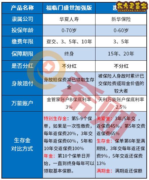 惠添富年金保险与福临门盛世加强版对比