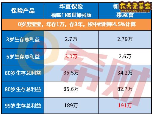 惠添富年金保险与福临门盛世加强版对比