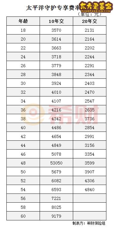 太平洋守护专享费率表