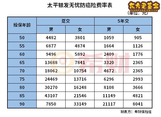 太平银发无忧防癌险费率表 