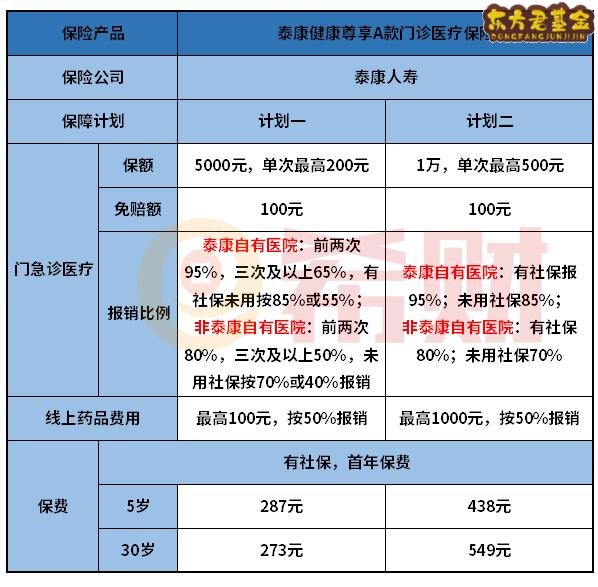 泰康健康尊享A款门诊医疗险怎么样？