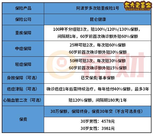 昆仑阿波罗多次赔重疾险1号值得买吗？