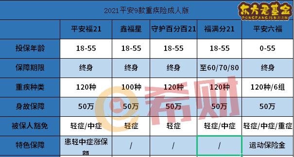 平安的9款重疾有哪些