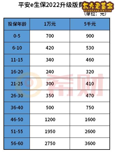 平安e生保2022升级版多少钱一年？