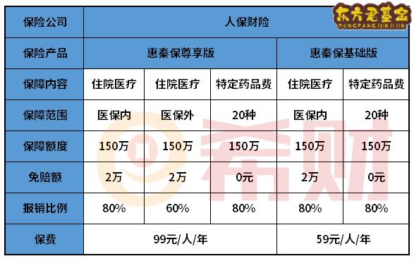 陕西惠秦保尊享版和基础版的区别有哪些？投保哪个好？