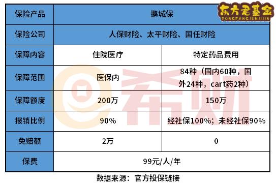 深圳鹏城保保什么？哪些病不赔？