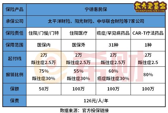 宁德惠民保是什么保险？在哪里买？