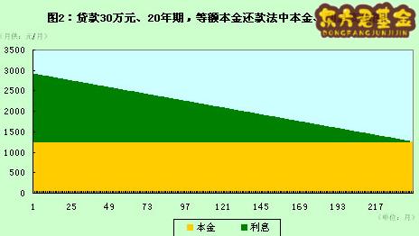 等额本金，等额本金全利息怎么算