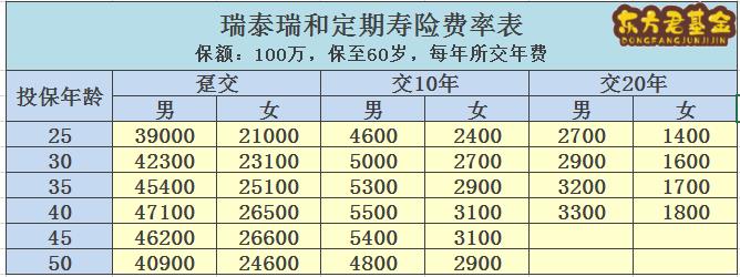 瑞泰瑞和定期寿险费率