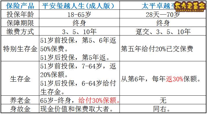 平安玺越人生和太平卓越至尊区别