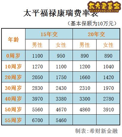 太平福禄康瑞重疾险一年多少钱