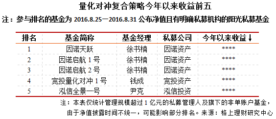 2016陽光私募基金排名(國內陽光私募基金排名) - 東方君基金網