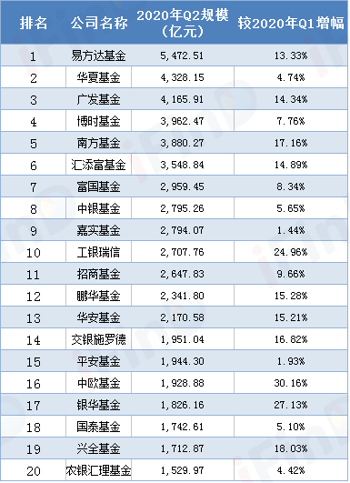 中国目前三大基金管理公司是谁