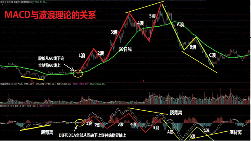 炒股公式详解炒股公式怎么使用