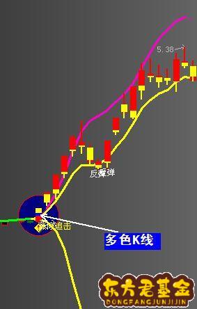 股票图中的红黄蓝线图片